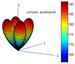 Figure 3. Radiation pattern of complex multipoles.