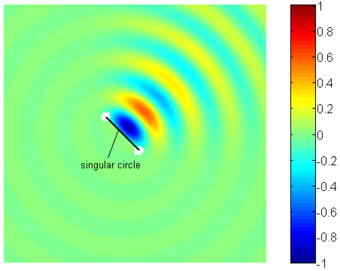 Figure 1. Sound pressure of the complex monopole at 300 Hz