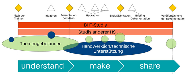 schematische Darstellung des Ablaufs einer HACKademy, die einzelnen Phasen und Meilensteine werden im Text erklärt